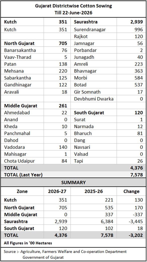 Gujarat Districtwise Cotton Sowing